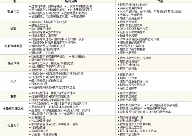 全自動(dòng)反沖洗過(guò)濾器可適用于各個(gè)行業(yè)